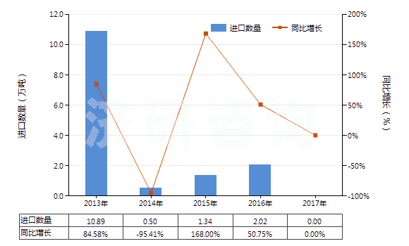 2013-2017年中國(guó)初榨的棕櫚油(但未經(jīng)化學(xué)改性)(HS15111000)進(jìn)口量及增速統(tǒng)計(jì) 2013-2017年中國(guó)初榨的棕櫚油(但未經(jīng)化學(xué)改性)(HS15111000)進(jìn)口量及增速統(tǒng)計(jì)